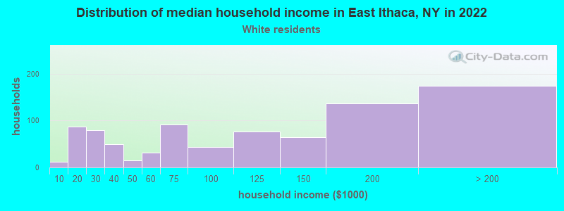 Distribution of median household income in East Ithaca, NY in 2022