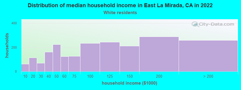 Distribution of median household income in East La Mirada, CA in 2022