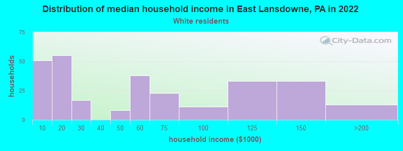 Distribution of median household income in East Lansdowne, PA in 2022
