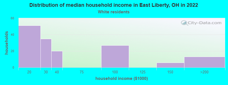 Distribution of median household income in East Liberty, OH in 2022