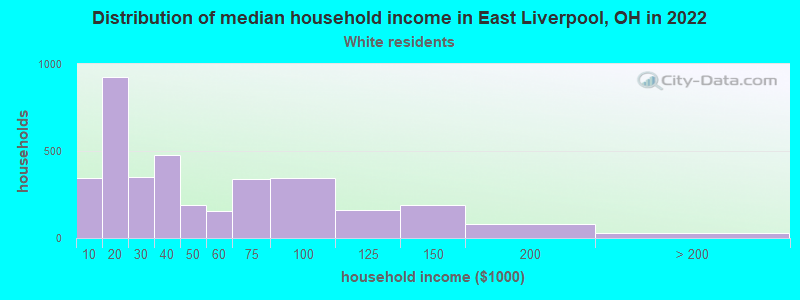 Distribution of median household income in East Liverpool, OH in 2022