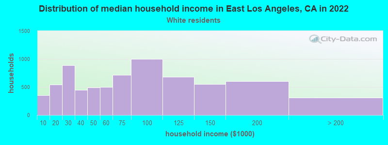 Distribution of median household income in East Los Angeles, CA in 2022