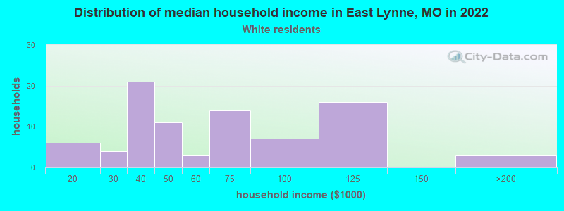 Distribution of median household income in East Lynne, MO in 2022