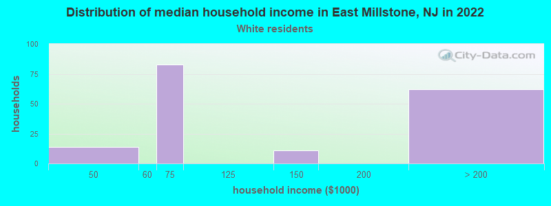 Distribution of median household income in East Millstone, NJ in 2022