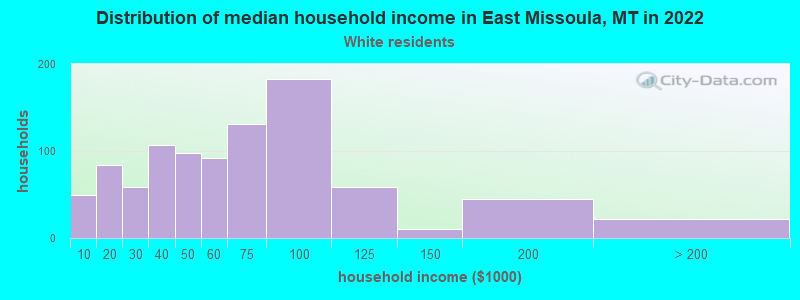 Distribution of median household income in East Missoula, MT in 2022