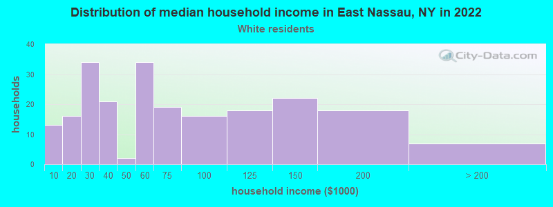 Distribution of median household income in East Nassau, NY in 2022