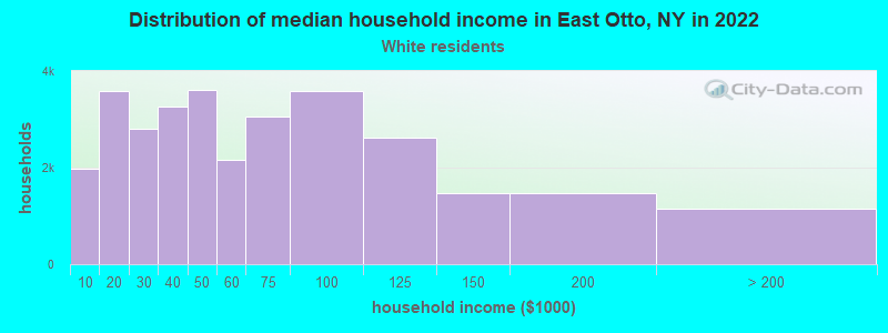 Distribution of median household income in East Otto, NY in 2022