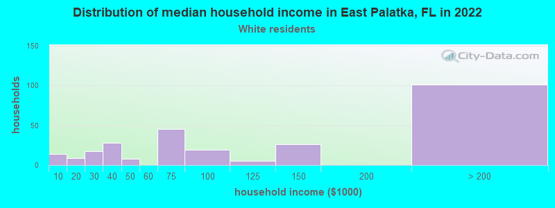 Distribution of median household income in East Palatka, FL in 2022