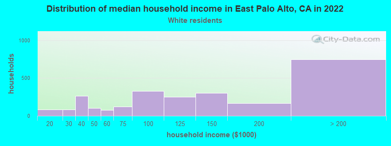 Distribution of median household income in East Palo Alto, CA in 2022