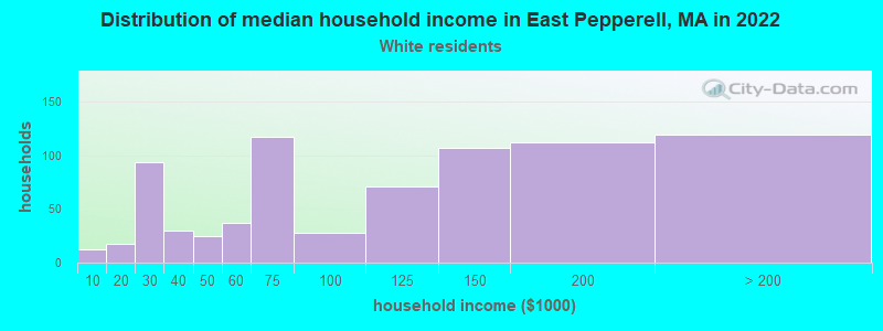 Distribution of median household income in East Pepperell, MA in 2022