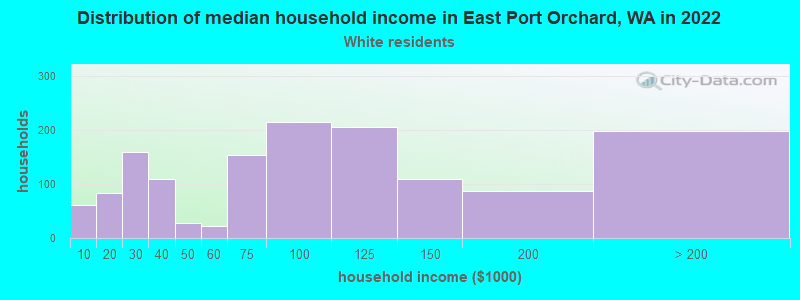 Distribution of median household income in East Port Orchard, WA in 2022