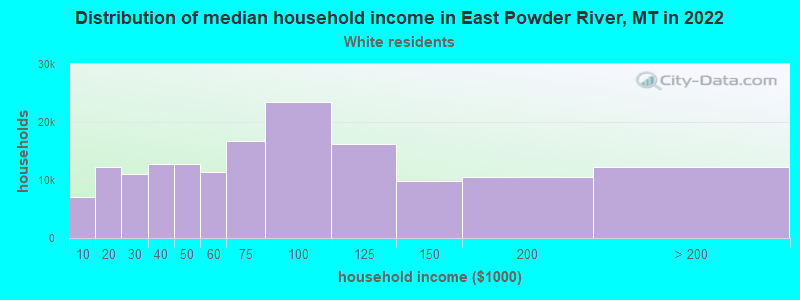 Distribution of median household income in East Powder River, MT in 2022