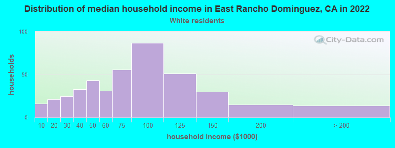 Distribution of median household income in East Rancho Dominguez, CA in 2022
