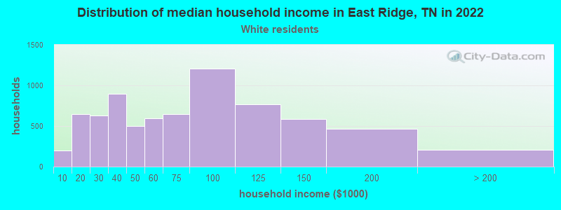 Distribution of median household income in East Ridge, TN in 2022