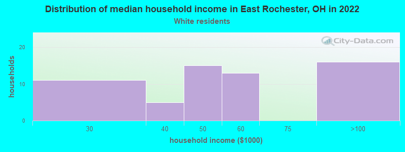Distribution of median household income in East Rochester, OH in 2022