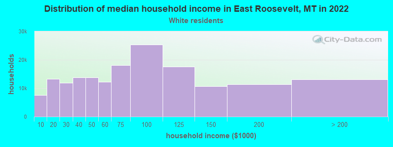 Distribution of median household income in East Roosevelt, MT in 2022