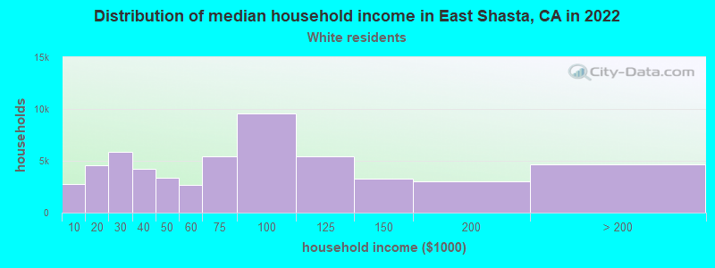 Distribution of median household income in East Shasta, CA in 2022