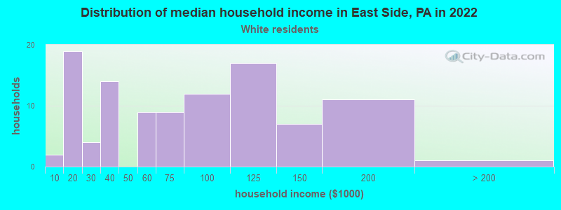 Distribution of median household income in East Side, PA in 2022