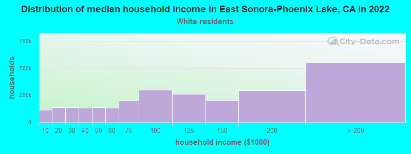 Distribution of median household income in East Sonora-Phoenix Lake, CA in 2022