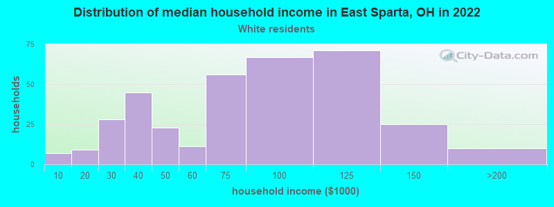 Distribution of median household income in East Sparta, OH in 2022