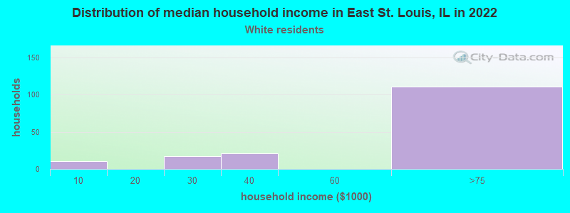 Distribution of median household income in East St. Louis, IL in 2022