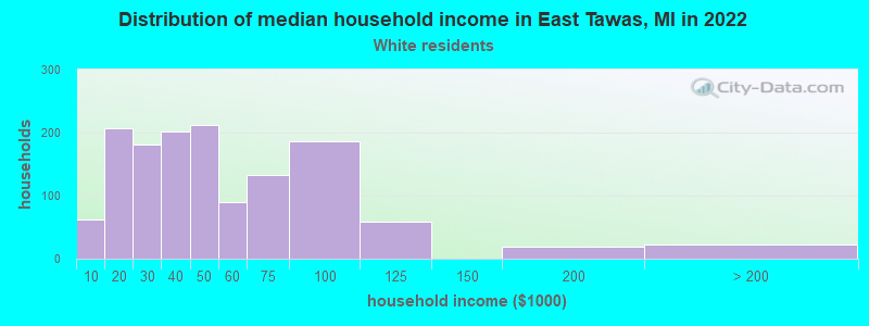 Distribution of median household income in East Tawas, MI in 2022
