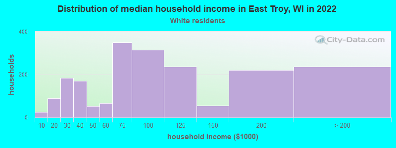 Distribution of median household income in East Troy, WI in 2022