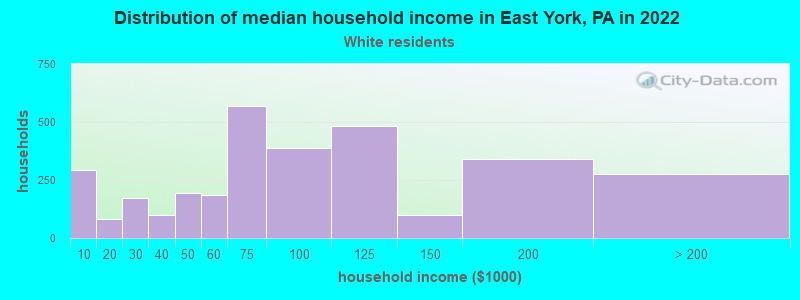 Distribution of median household income in East York, PA in 2022