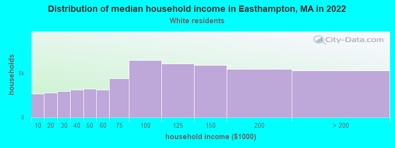 Distribution of median household income in Easthampton, MA in 2022