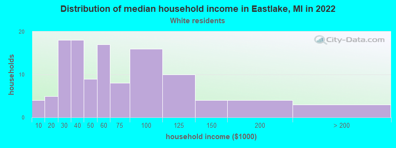 Distribution of median household income in Eastlake, MI in 2022