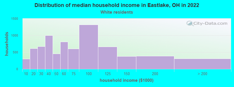 Distribution of median household income in Eastlake, OH in 2022