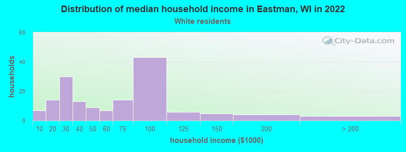 Distribution of median household income in Eastman, WI in 2022