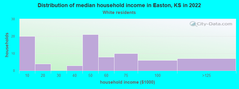 Distribution of median household income in Easton, KS in 2022