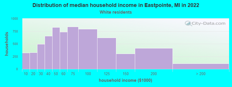 Distribution of median household income in Eastpointe, MI in 2022