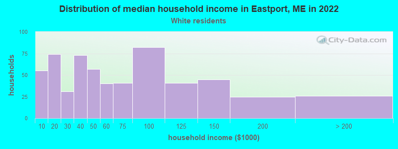 Distribution of median household income in Eastport, ME in 2022