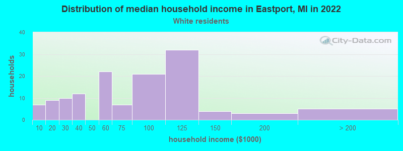 Distribution of median household income in Eastport, MI in 2022