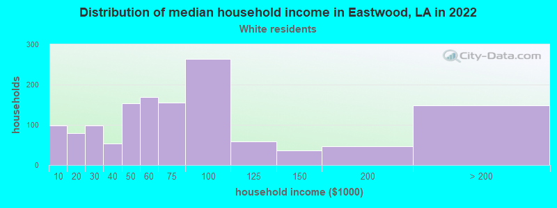 Distribution of median household income in Eastwood, LA in 2022