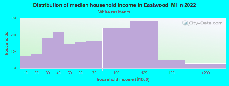 Distribution of median household income in Eastwood, MI in 2022