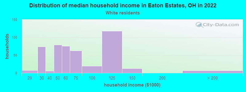 Distribution of median household income in Eaton Estates, OH in 2022