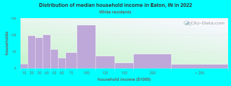 Distribution of median household income in Eaton, IN in 2022