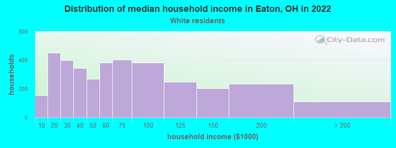 Distribution of median household income in Eaton, OH in 2022