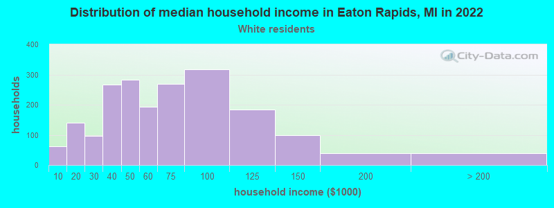 Distribution of median household income in Eaton Rapids, MI in 2022