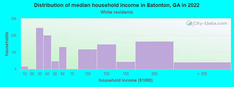 Distribution of median household income in Eatonton, GA in 2022