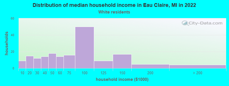 Distribution of median household income in Eau Claire, MI in 2022