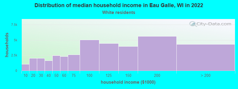Distribution of median household income in Eau Galle, WI in 2022