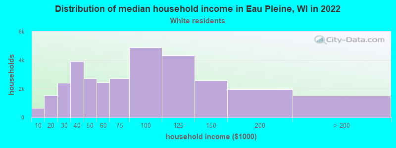 Distribution of median household income in Eau Pleine, WI in 2022