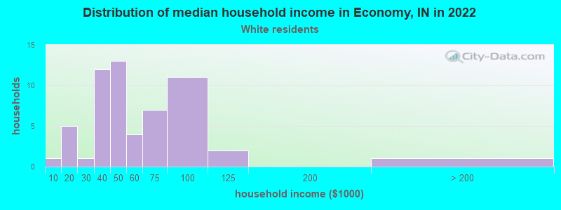 Distribution of median household income in Economy, IN in 2022