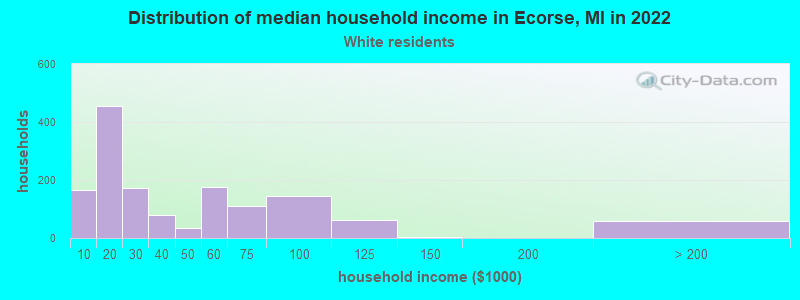 Distribution of median household income in Ecorse, MI in 2022