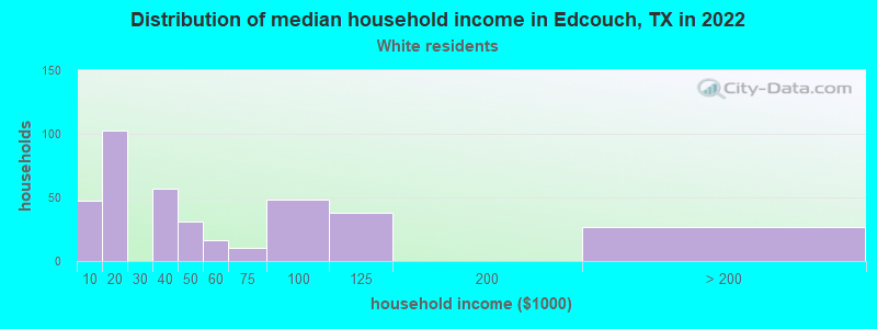Distribution of median household income in Edcouch, TX in 2022