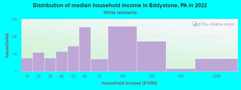 Distribution of median household income in Eddystone, PA in 2022